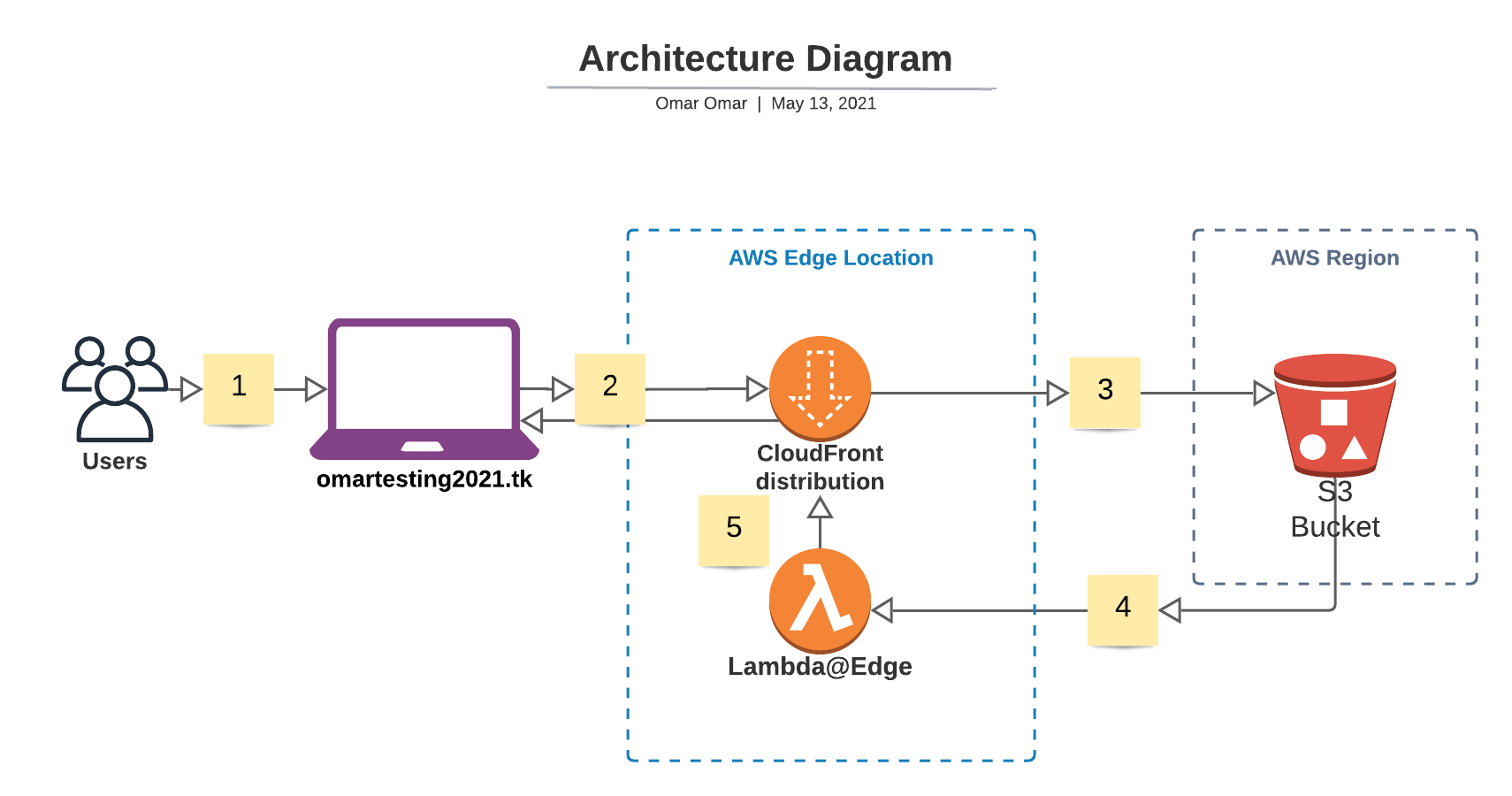 Create A Static Sample Website On S3 Utilizing AWS CloudFormation ...