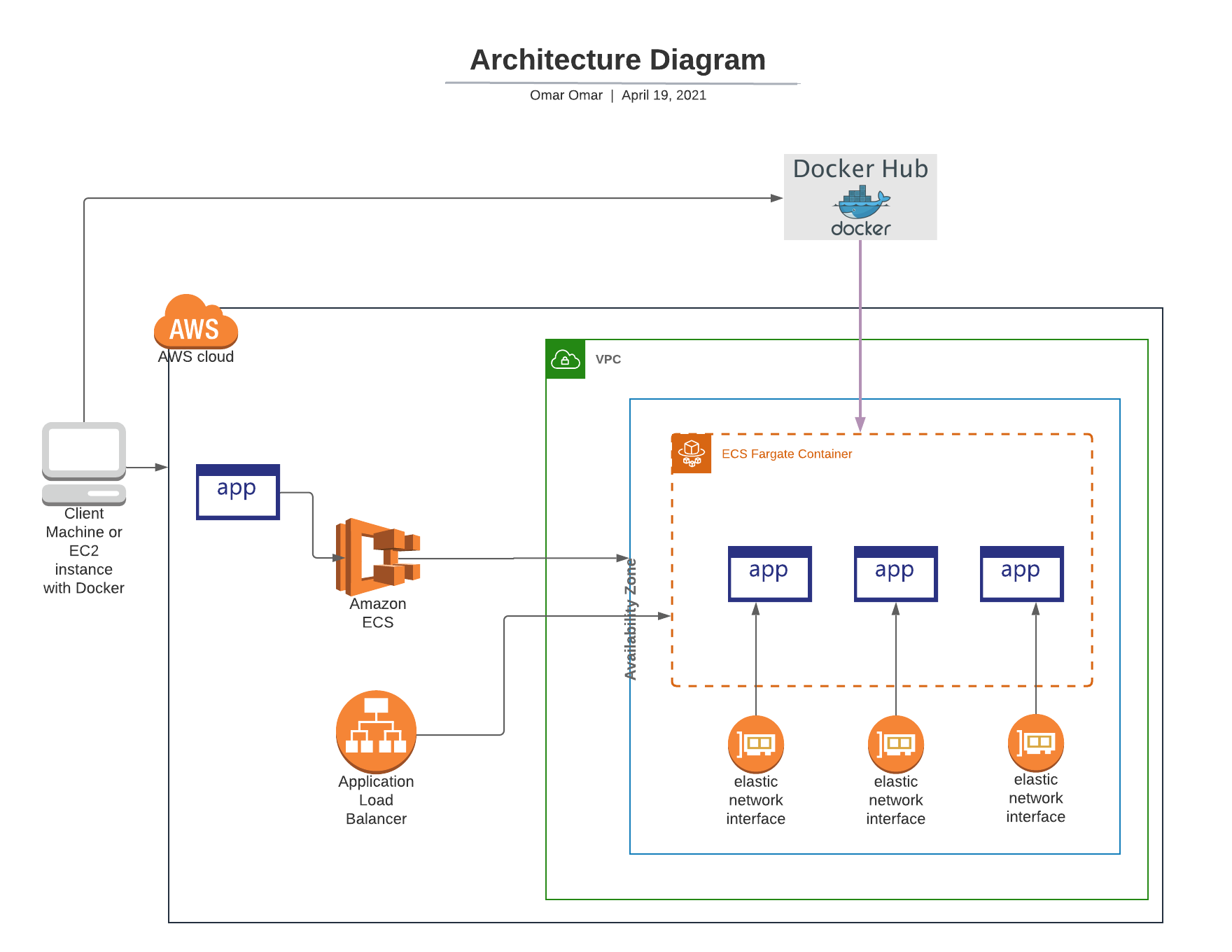 Ecs Fargate Architecture Diagram